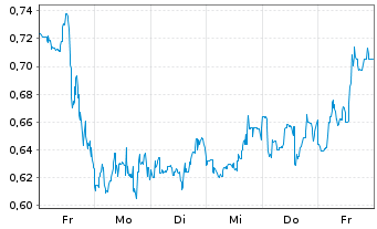 Chart Mini Future Short Plug Power - 1 Woche