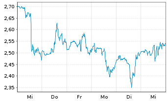 Chart Mini Future Short Nike - 1 Woche