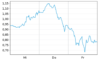 Chart Mini Future Long Broadcom - 1 semaine
