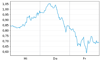Chart Mini Future Long Broadcom - 1 semaine