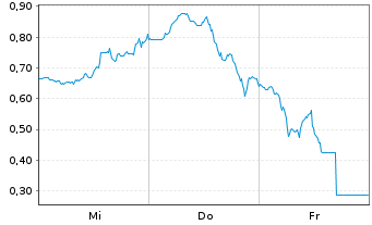 Chart Mini Future Long Broadcom - 1 semaine