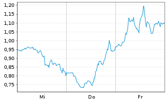 Chart Mini Future Short Broadcom - 1 semaine