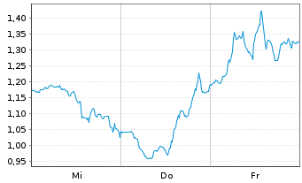 Chart Mini Future Short Broadcom - 1 semaine