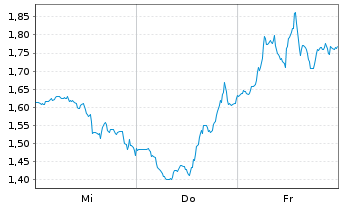 Chart Mini Future Short Broadcom - 1 semaine