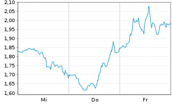 Chart Mini Future Short Broadcom - 1 semaine