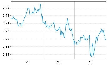 Chart Mini Future Long Coca-Cola - 1 Week