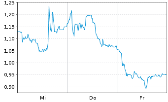 Chart Mini Future Long Leonardo - 1 Week