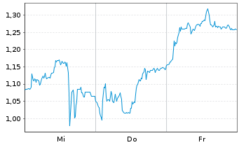 Chart Mini Future Short Leonardo - 1 Week