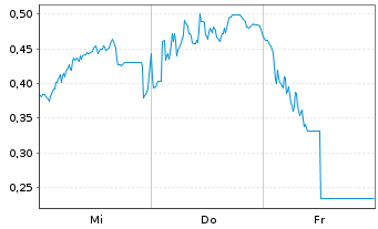 Chart Mini Future Long Heidelberg Materials - 1 semaine