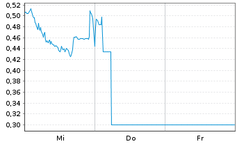 Chart Mini Future Short Heidelberg Materials - 1 semaine
