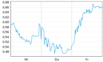 Chart Mini Future Short Heidelberg Materials - 1 semaine