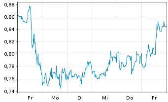 Chart Mini Future Short Plug Power - 1 Week
