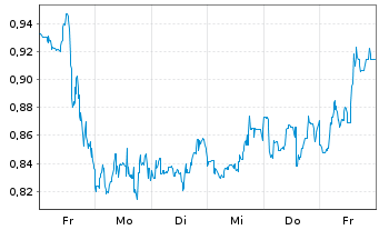 Chart Mini Future Short Plug Power - 1 Week