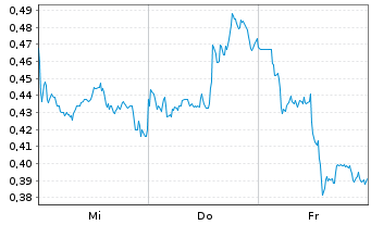 Chart Mini Future Long Alibaba - 1 Week