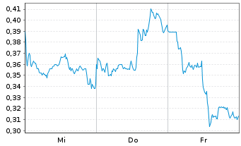 Chart Mini Future Long Alibaba - 1 Week