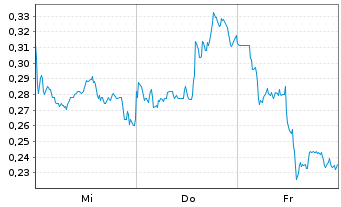 Chart Mini Future Long Alibaba - 1 Week