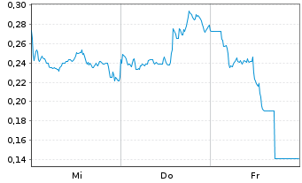 Chart Mini Future Long Alibaba - 1 Week