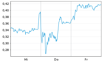 Chart Mini Future Short AIXTRON - 1 Week