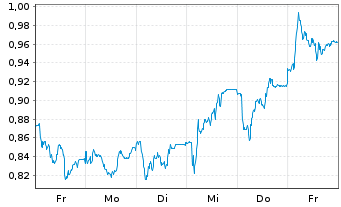 Chart Mini Future Short Porsche - 1 Week