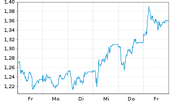 Chart Mini Future Short Porsche - 1 Week