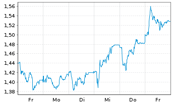 Chart Mini Future Short Porsche - 1 Week