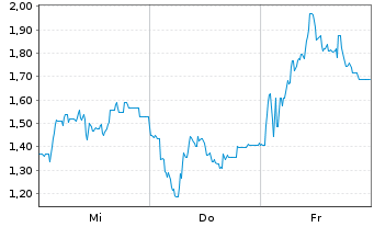 Chart Mini Future Short Steyr Motors - 1 Week