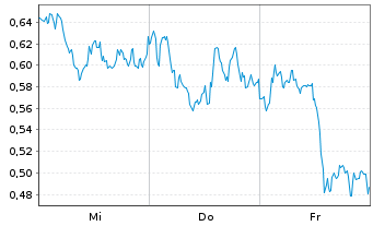 Chart Mini Future Long BP PLC - 1 semaine