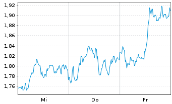 Chart Mini Future Short BP PLC - 1 semaine