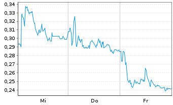 Chart Mini Future Long Hexatronic Group - 1 semaine