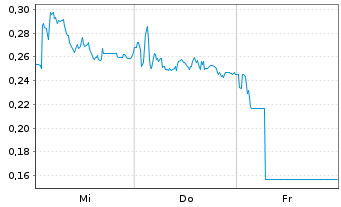Chart Mini Future Long Hexatronic Group - 1 semaine