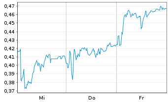 Chart Mini Future Short Hexatronic Group - 1 semaine