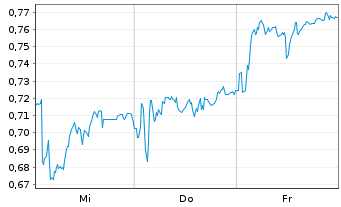 Chart Mini Future Short Hexatronic Group - 1 semaine