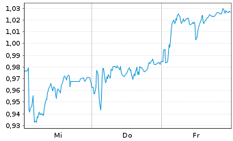 Chart Mini Future Short Hexatronic Group - 1 semaine