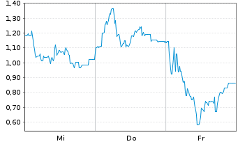 Chart Mini Future Long Steyr Motors - 1 Week