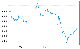 Chart Mini Future Long Steyr Motors - 1 Week