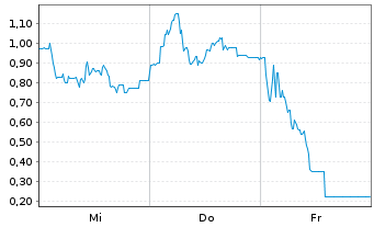 Chart Mini Future Long Steyr Motors - 1 Week