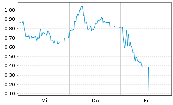 Chart Mini Future Long Steyr Motors - 1 Week