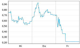 Chart Mini Future Long Steyr Motors - 1 Week