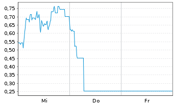 Chart Mini Future Short Steyr Motors - 1 Week