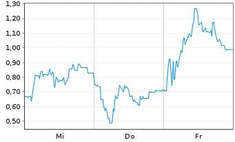 Chart Mini Future Short Steyr Motors - 1 Week