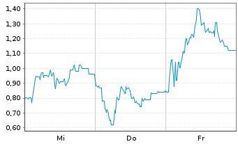 Chart Mini Future Short Steyr Motors - 1 Week