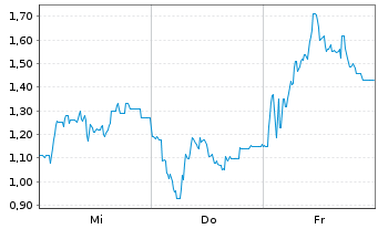 Chart Mini Future Short Steyr Motors - 1 Week