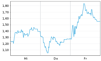 Chart Mini Future Short Steyr Motors - 1 Week