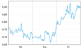 Chart Mini Future Short DeFi Technologies - 1 semaine