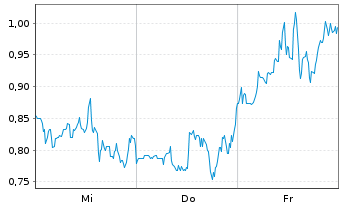 Chart Mini Future Short DeFi Technologies - 1 semaine