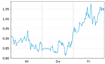 Chart Mini Future Short DeFi Technologies - 1 semaine