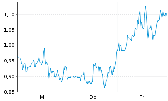 Chart Mini Future Short DeFi Technologies - 1 semaine