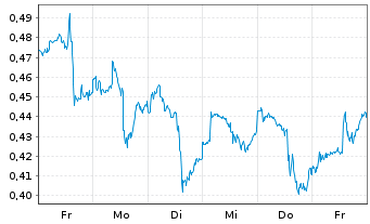 Chart Mini Future Long PepsiCo - 1 Week