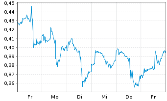 Chart Mini Future Long PepsiCo - 1 Week