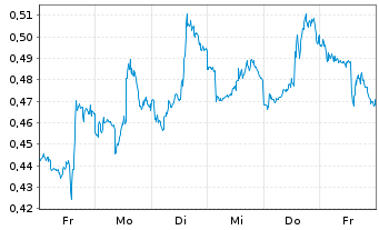 Chart Mini Future Short PepsiCo - 1 Week